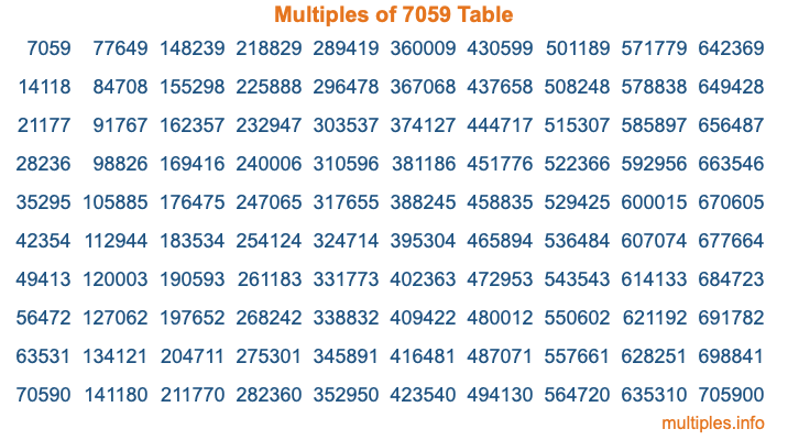Multiples of 7059 Table