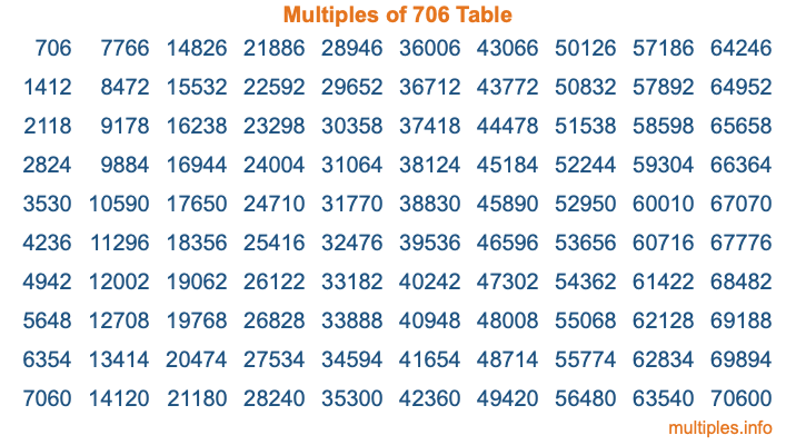 Multiples of 706 Table
