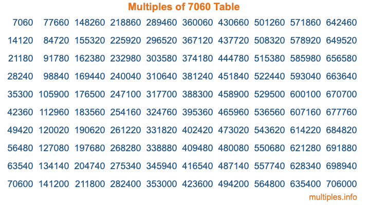 Multiples of 7060 Table