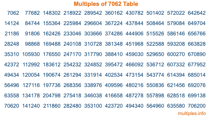 Multiples of 7062 Table