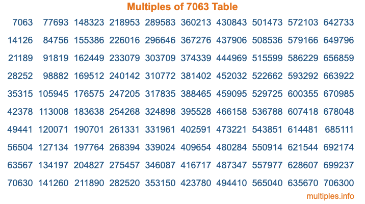 Multiples of 7063 Table