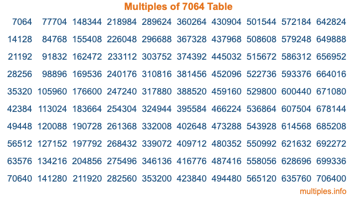 Multiples of 7064 Table