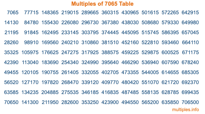 Multiples of 7065 Table