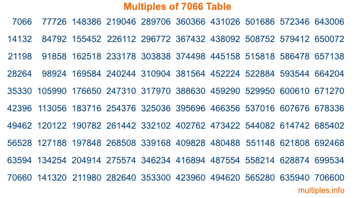 Multiples of 7066 Table Multiples of 7066 Table