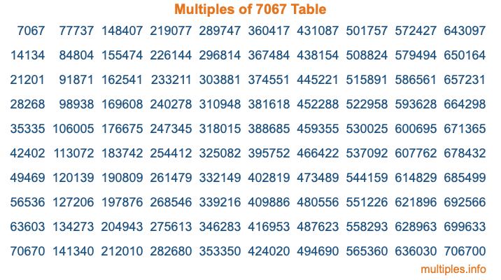 Multiples of 7067 Table