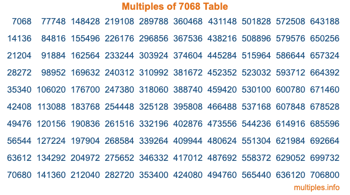 Multiples of 7068 Table