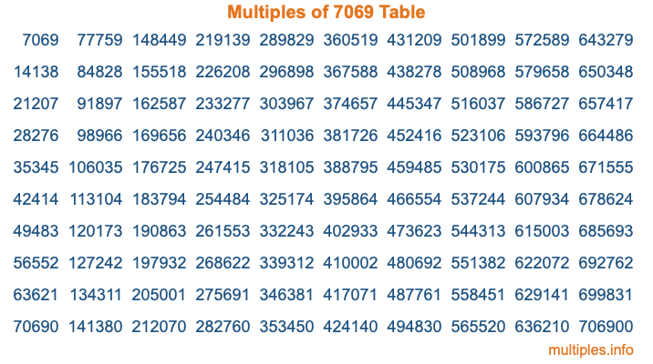 Multiples of 7069 Table