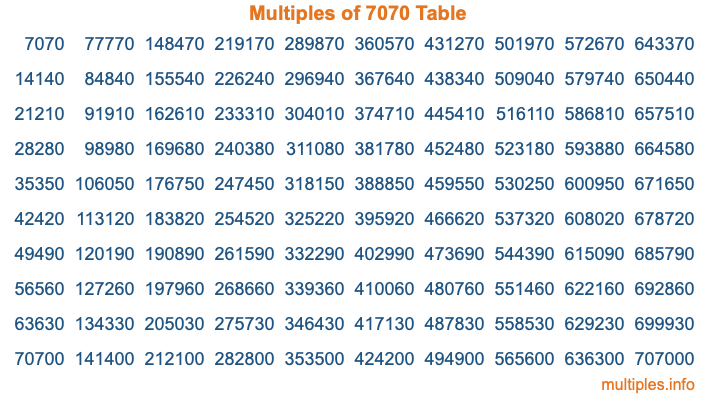 Multiples of 7070 Table