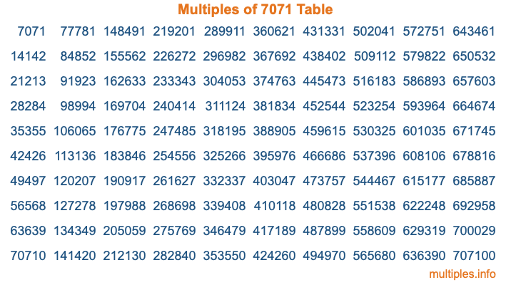 Multiples of 7071 Table