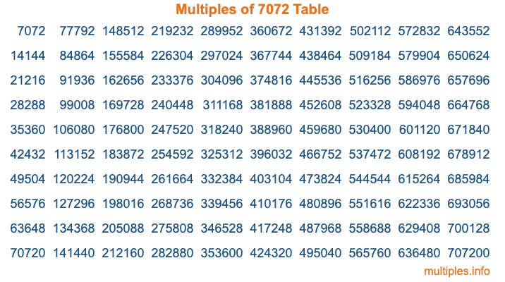 Multiples of 7072 Table