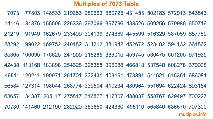 Multiples of 7073 Table