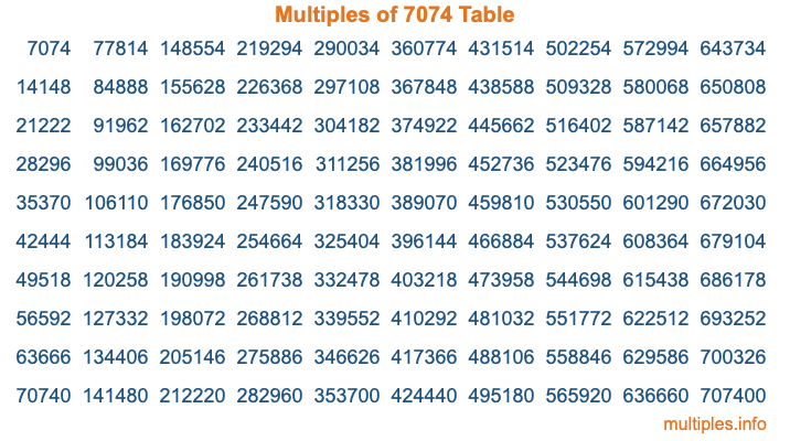 Multiples of 7074 Table