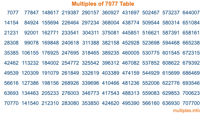 Multiples of 7077 Table Multiples of 7077 Table