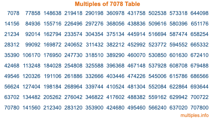 Multiples of 7078 Table