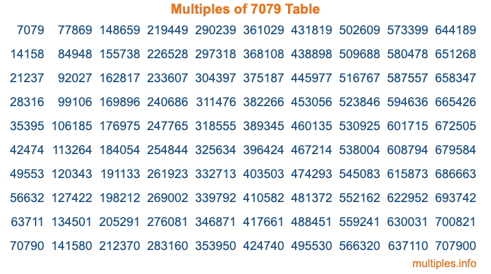 Multiples of 7079 Table