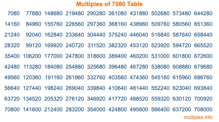 Multiples of 7080 Table Multiples of 7080 Table