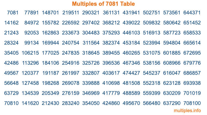 Multiples of 7081 Table