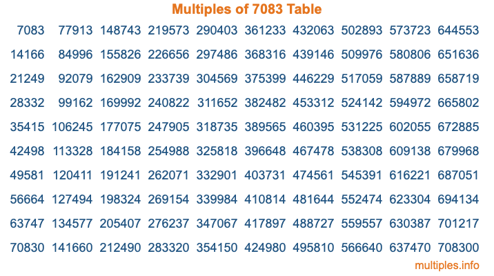 Multiples of 7083 Table Multiples of 7083 Table
