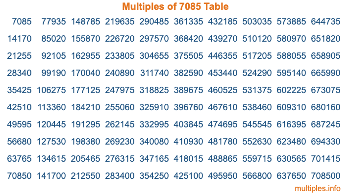 Multiples of 7085 Table