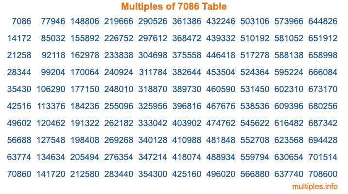 Multiples of 7086 Table