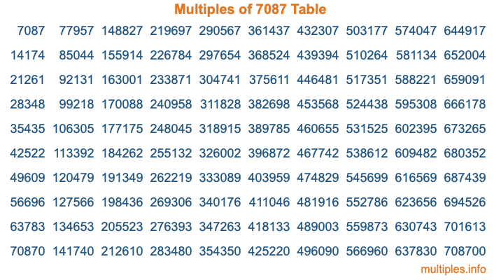 Multiples of 7087 Table