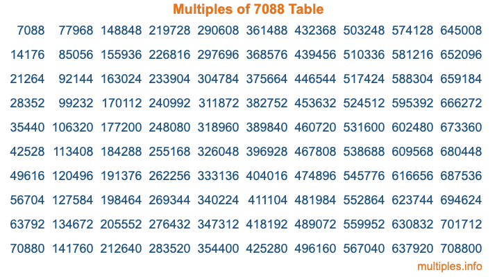 Multiples of 7088 Table