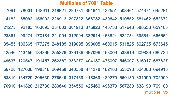 Multiples of 7091 Table