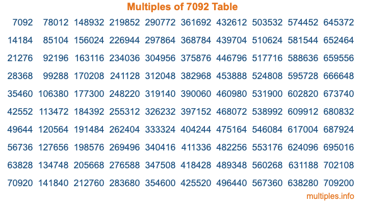 Multiples of 7092 Table