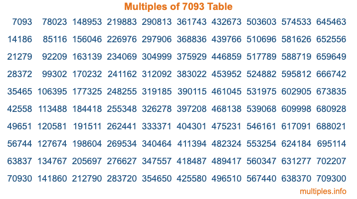Multiples of 7093 Table