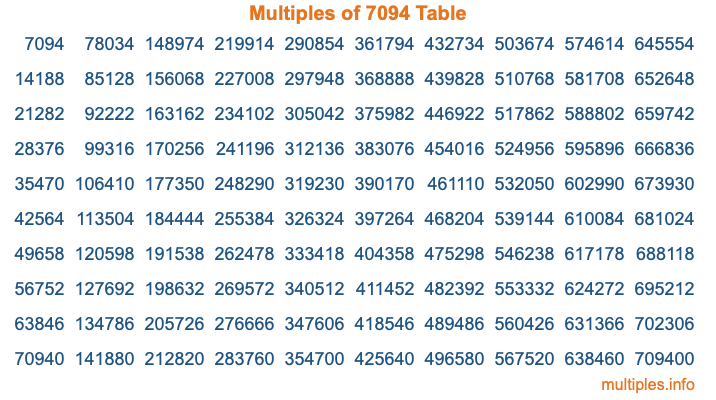 Multiples of 7094 Table