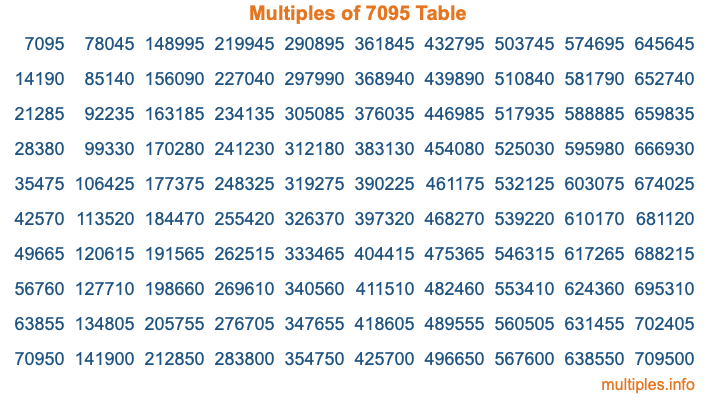 Multiples of 7095 Table