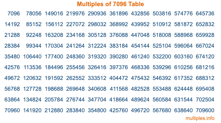 Multiples of 7096 Table Multiples of 7096 Table