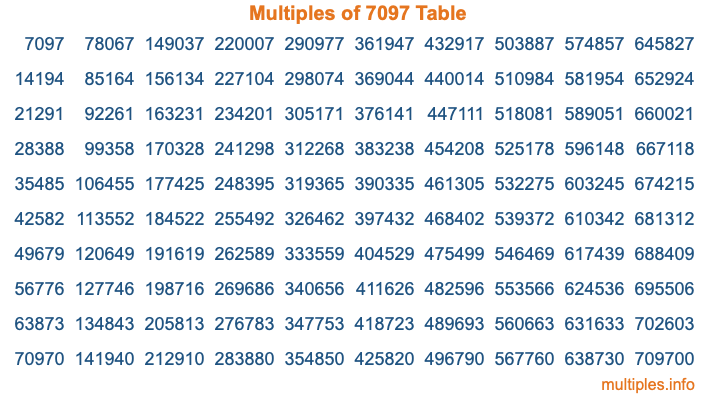 Multiples of 7097 Table Multiples of 7097 Table