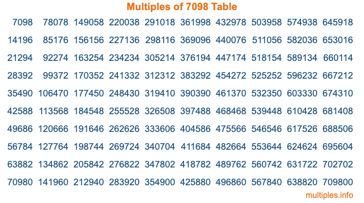 Multiples of 7098 Table
