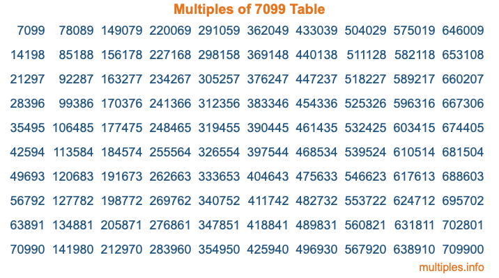 Multiples of 7099 Table