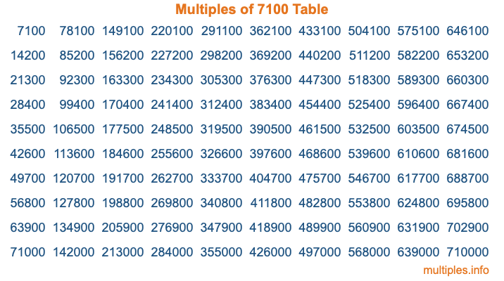 Multiples of 7100 Table Multiples of 7100 Table