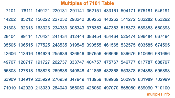 Multiples of 7101 Table Multiples of 7101 Table