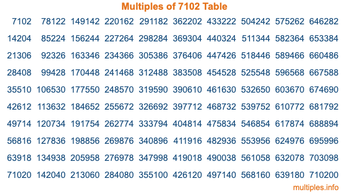 Multiples of 7102 Table