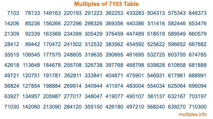 Multiples of 7103 Table