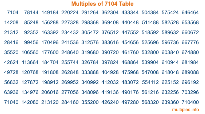Multiples of 7104 Table Multiples of 7104 Table