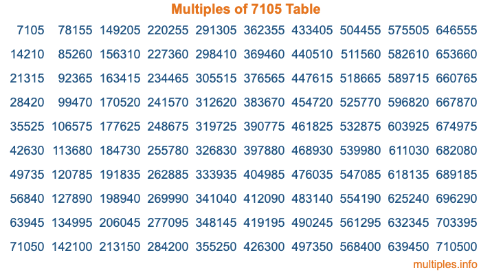 Multiples of 7105 Table Multiples of 7105 Table