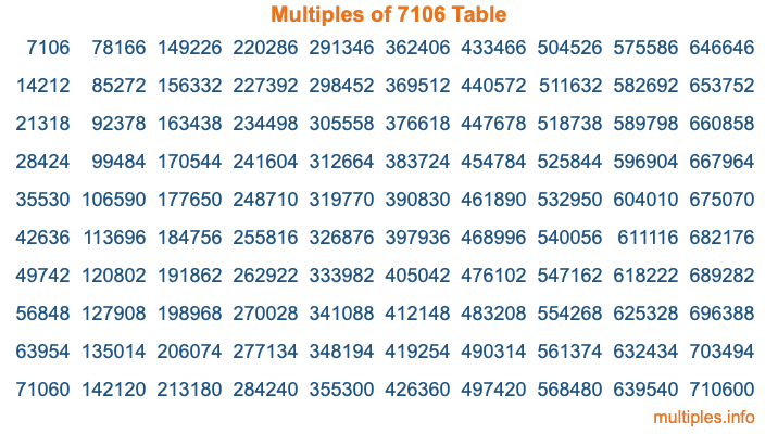 Multiples of 7106 Table Multiples of 7106 Table
