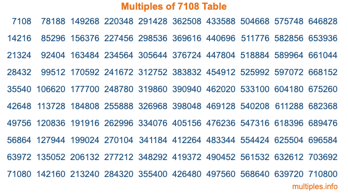 Multiples of 7108 Table
