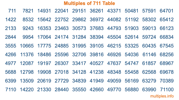 Multiples of 711 Table