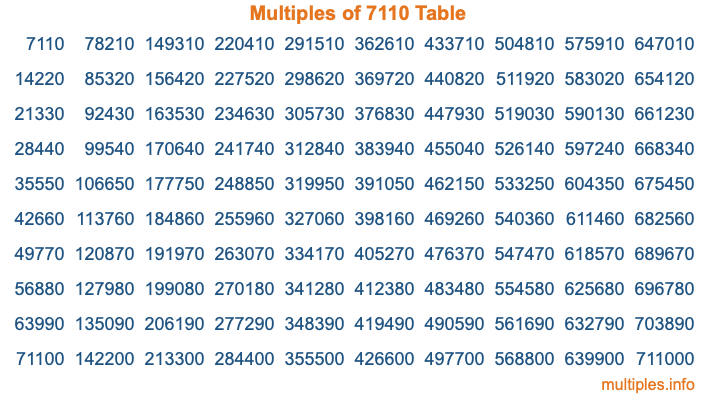 Multiples of 7110 Table