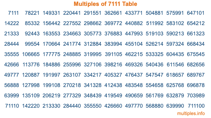 Multiples of 7111 Table