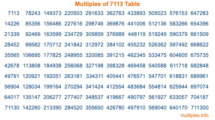 Multiples of 7113 Table Multiples of 7113 Table