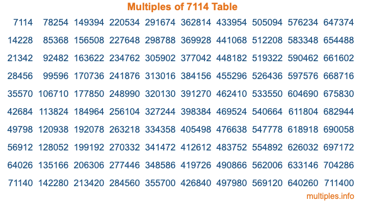 Multiples of 7114 Table