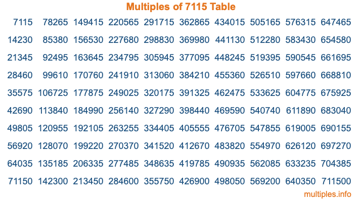 Multiples of 7115 Table