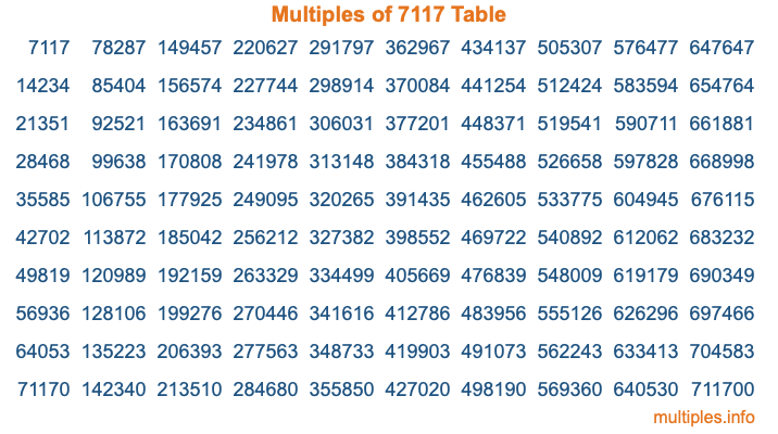 Multiples of 7117 Table Multiples of 7117 Table